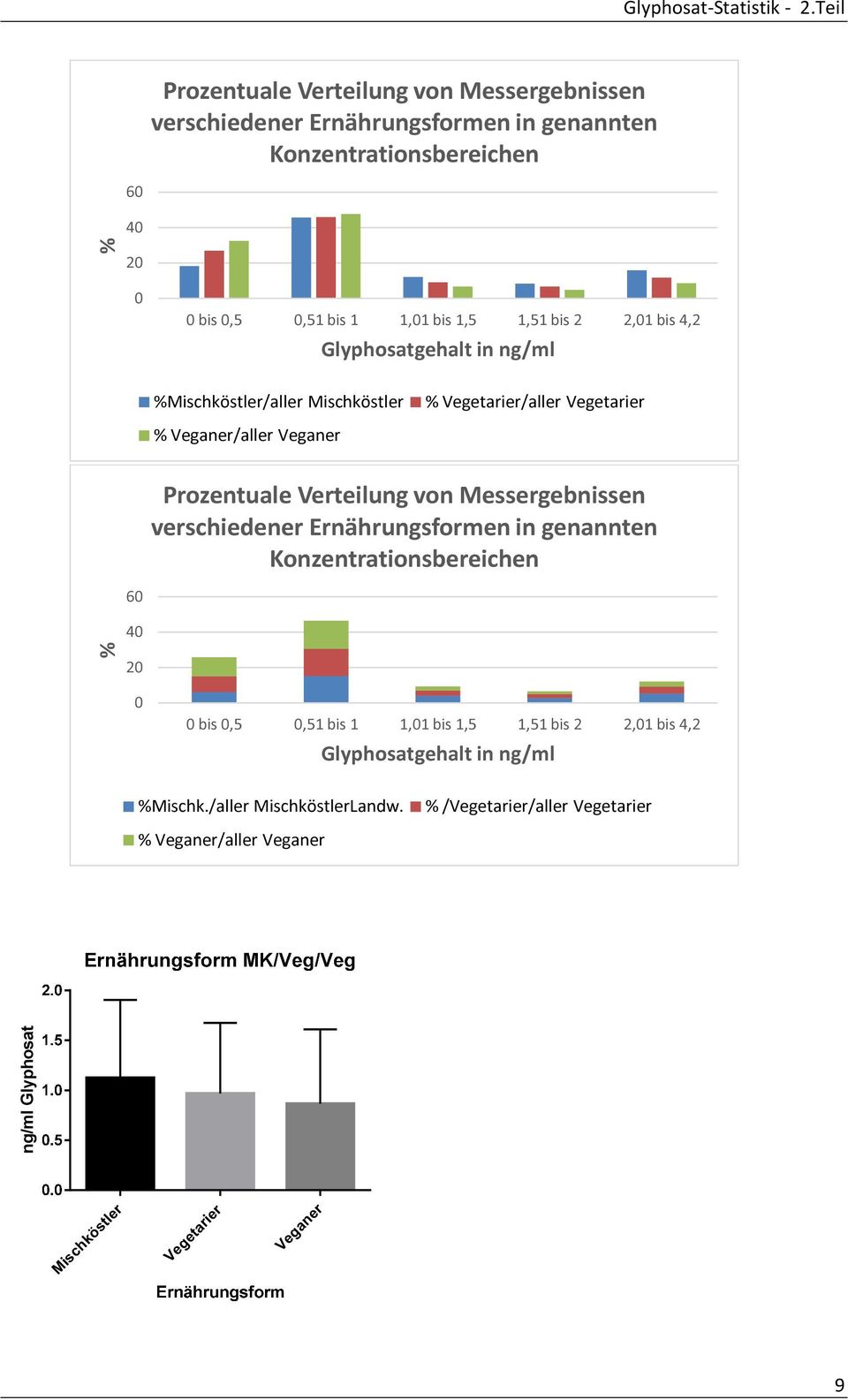 4,2 Glyphosatgehalt in ng/ml %Mischk./aller MischköstlerLandw.