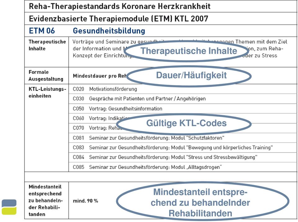 KTL-Codes Mindestanteil