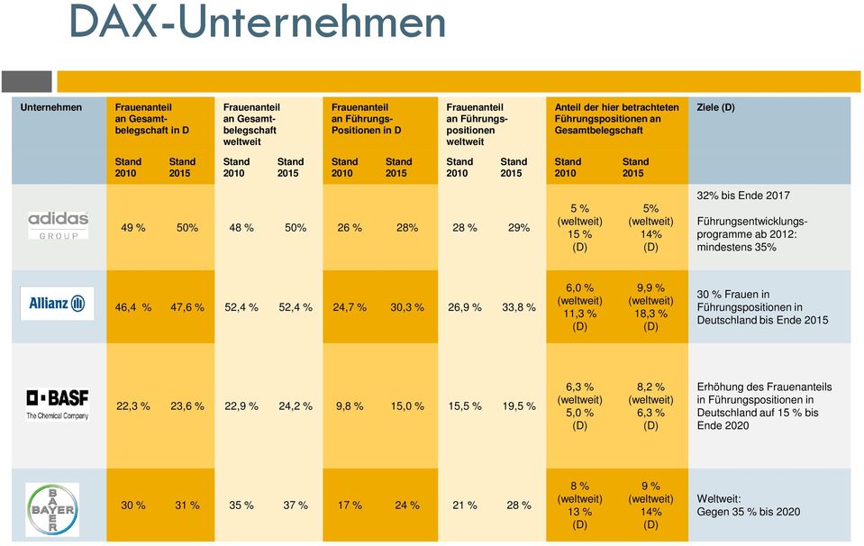 Führungspositionen in Deutschland bis Ende 22,3 % 23,6 % 22,9 % 24,2 % 9,8 % 15,0 % 15,5 % 19,5 % 6,3 % 5,0 % 8,2 % 6,3 %