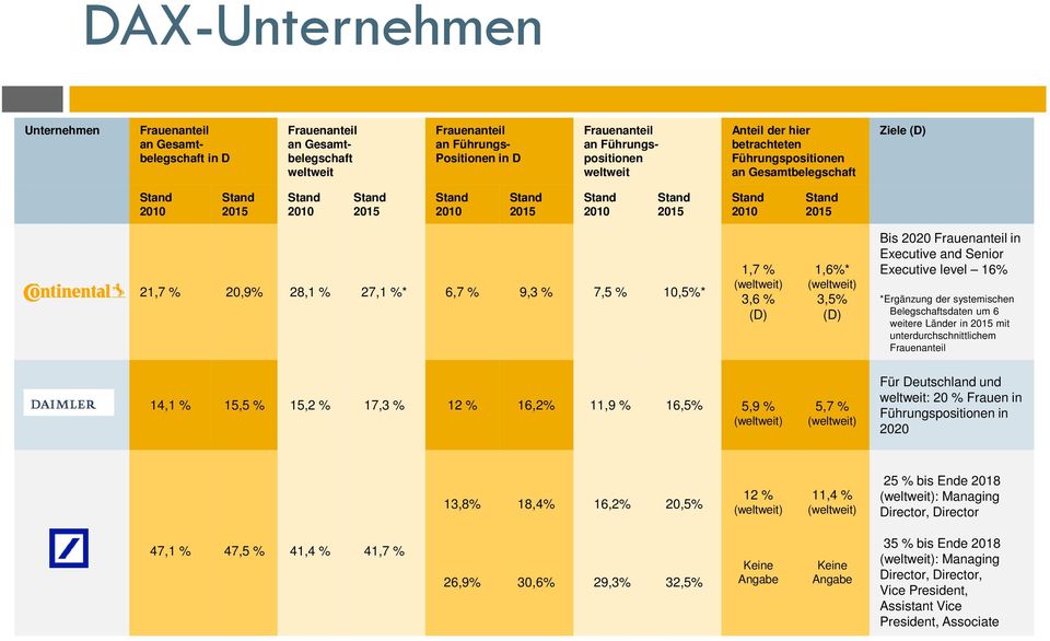 % Für Deutschland und : 20 % Frauen in Führungspositionen in 2020 13,8% 18,4% 16,2% 20,5% 12 % 11,4 % 25 % bis Ende 2018 : Managing Director, Director 47,1 %