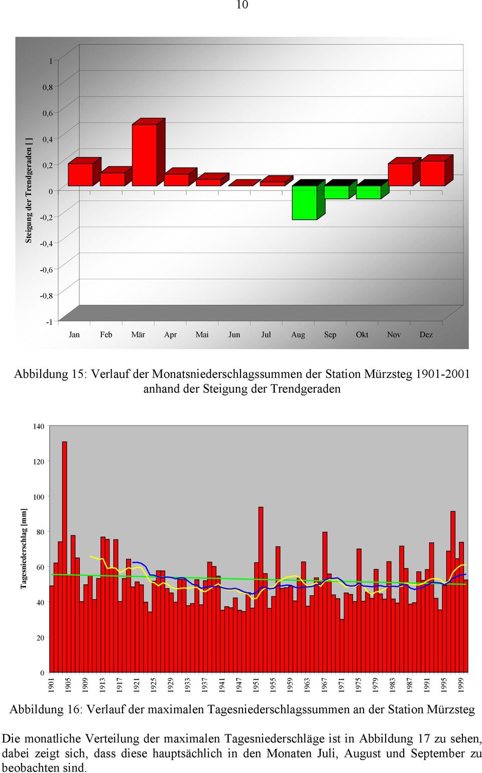 1975 1979 1983 1987 1991 1995 1999 Abbildung 16: Verlauf der maximalen Tagesniederschlagssummen an der Station Mürzsteg Die monatliche Verteilung der