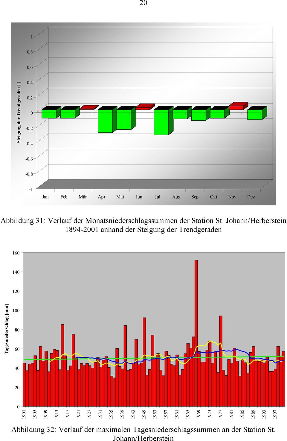Johann/Herberstein 1894-21 anhand der Steigung der Trendgeraden 16 14 12 Tagesniederschlag [mm] 1 8 6 4 2 191