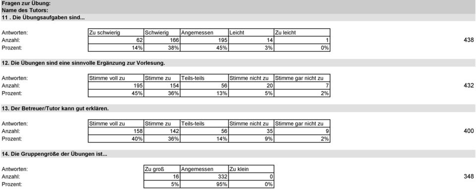 Die Übungen sind eine sinnvolle Ergänzung zur Vorlesung. Anzahl: 195 154 56 20 7 432 Prozent: 4 13% 2% 13.