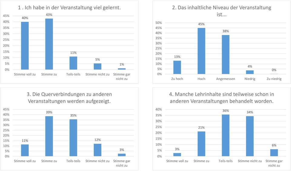 .. 13% 4 Zu hoch Hoch Angemessen Niedrig Zu niedrig 3. Die Querverbindungen zu anderen Veranstaltungen werden aufgezeigt. 4. Manche Lehrinhalte sind teilweise schon in anderen Veranstaltungen behandelt worden.