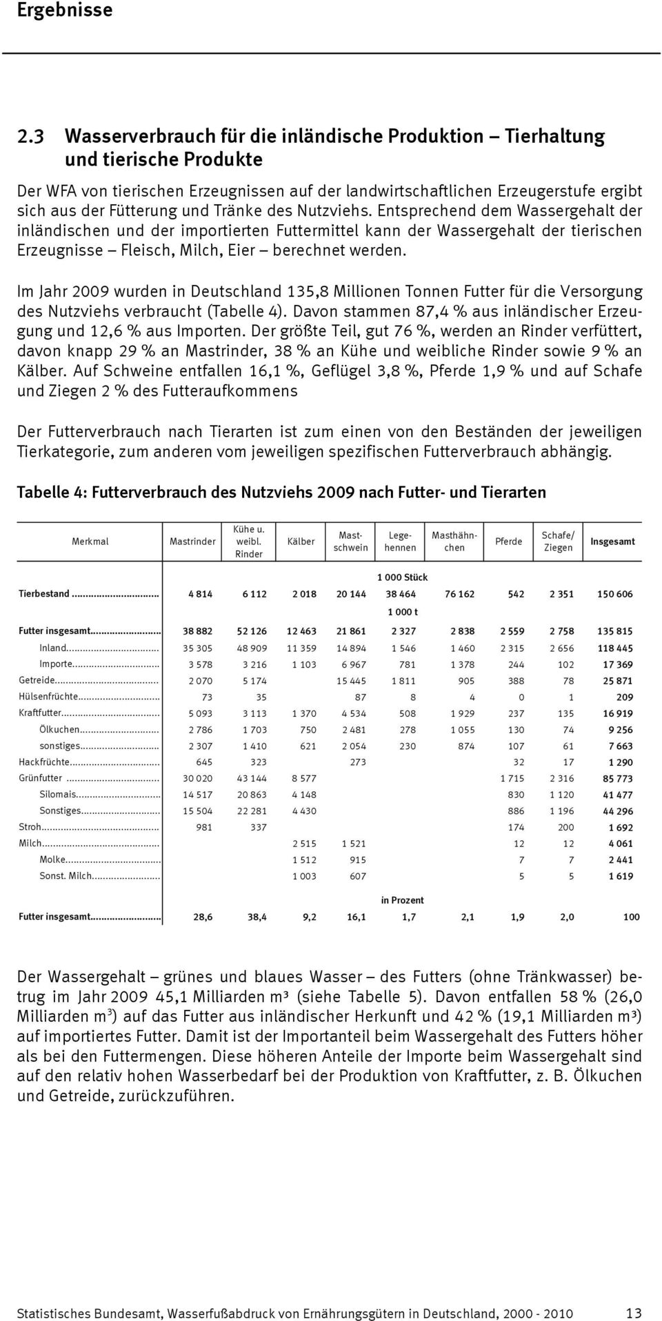 Im Jahr 2009 wurden in Deutschland 135,8 Millionen Tonnen Futter für die Versorgung des Nutzviehs verbraucht (Tabelle 4). Davon stammen 87,4 % aus inländischer Erzeugung und 12,6 % aus Importen.