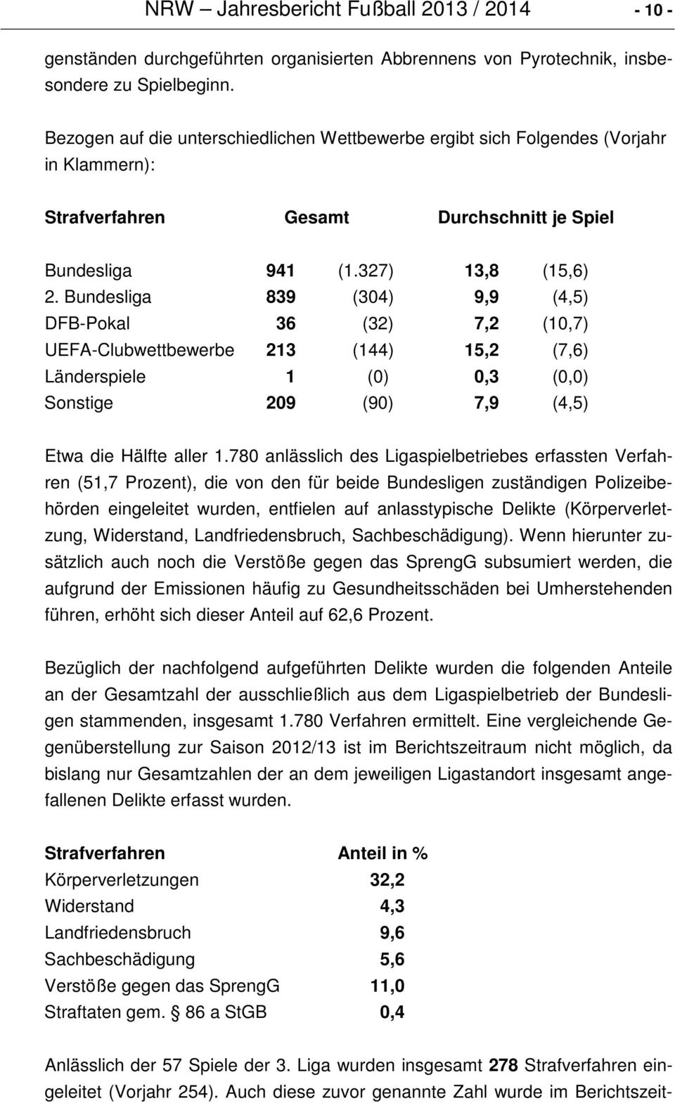 Bundesliga 839 (304) 9,9 (4,5) DFB-Pokal 36 (32) 7,2 (10,7) UEFA-Clubwettbewerbe 213 (144) 15,2 (7,6) Länderspiele 1 (0) 0,3 (0,0) Sonstige 209 (90) 7,9 (4,5) Etwa die Hälfte aller 1.