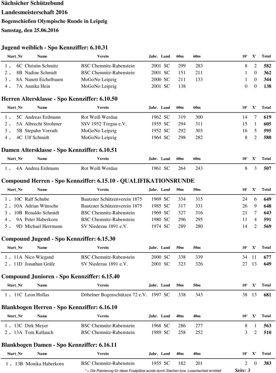 7A Annika Hein 2001 SC 13 0 0 13 Herren Altersklasse - Spo Kennziffer:.10.50 Jahr. Land 0m 0m 1. 5C Andreas Erdmann Rot Weiß Werdau 192 SC 319 300 14 7 19 2. 5A Albrecht Strohmer SSV 1952 Torgau e.v.