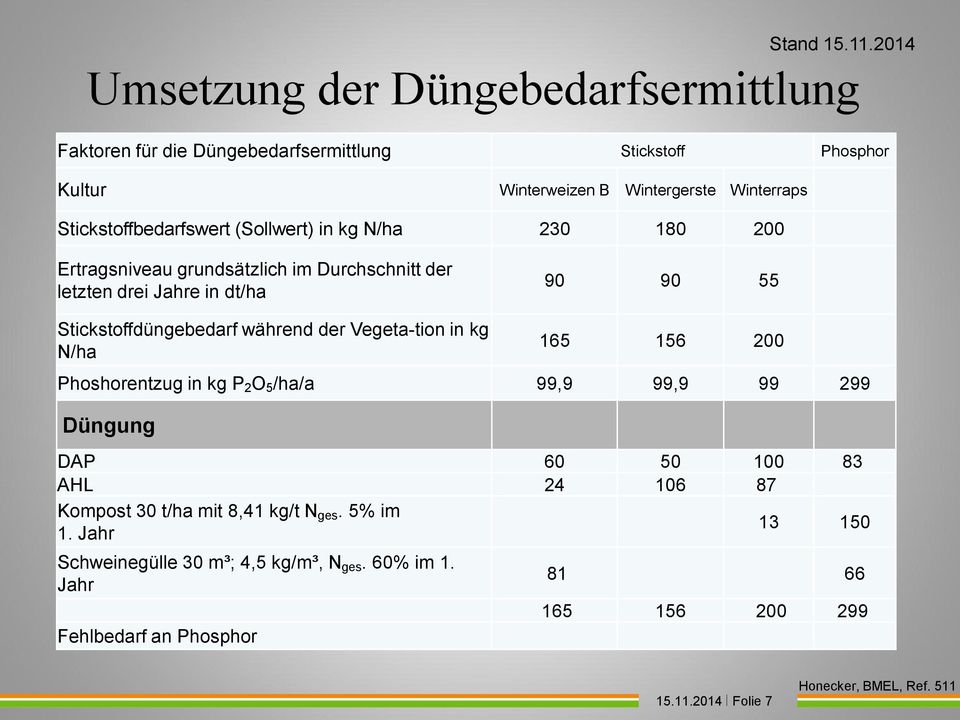 Stickstoffdüngebedarf während der Vegeta tion in kg N/ha 165 156 200 Phoshorentzug in kg P 2 O 5 /ha/a 99,9 99,9 99 299 Düngung DAP 60 50 100 83 AHL 24