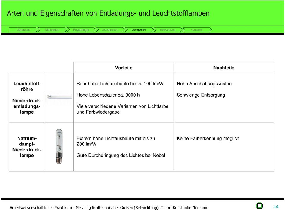 8000 h Viele verschiedene Varianten von Lichtfarbe und Farbwiedergabe Hohe Anschaffungskosten Schwierige