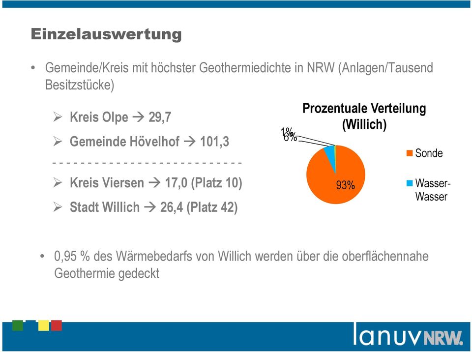 Viersen 17,0 (Platz 10) Stadt Willich 26,4 (Platz 42) 1% 6% Prozentuale Verteilung (Willich) Sonde