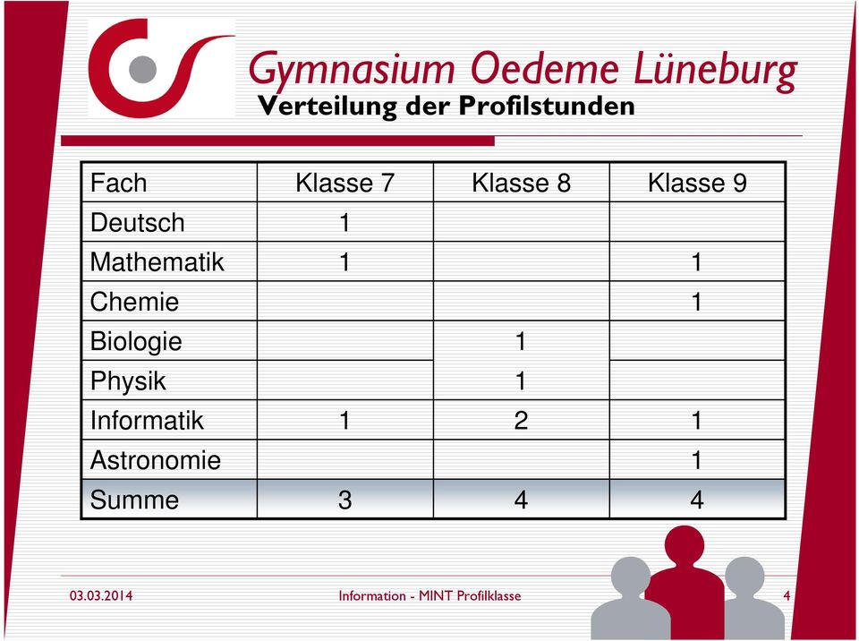 Biologie Physik Informatik 2 Astronomie Summe