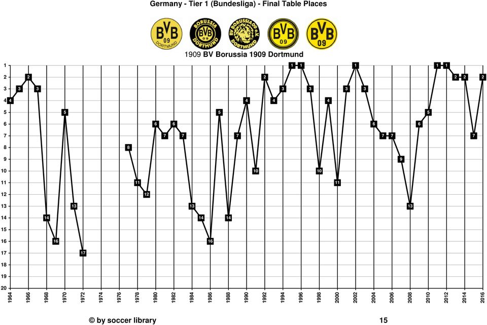 Places BV Borussia Dortmund