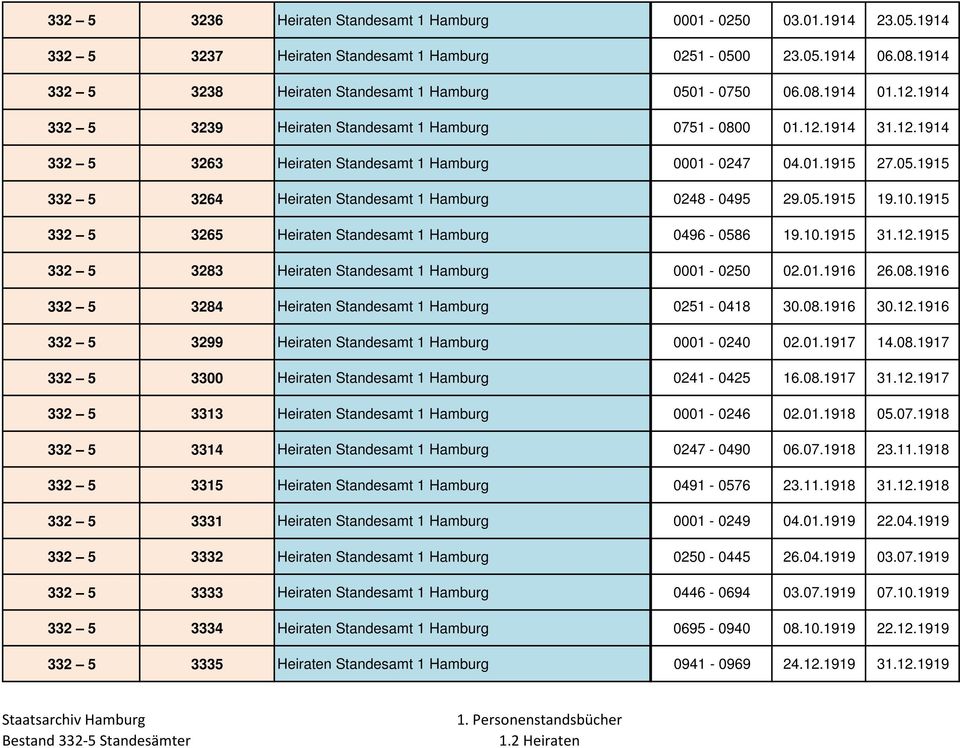 1915 332 5 3264 Heiraten Standesamt 1 Hamburg 0248-0495 29.05.1915 19.10.1915 332 5 3265 Heiraten Standesamt 1 Hamburg 0496-0586 19.10.1915 31.12.