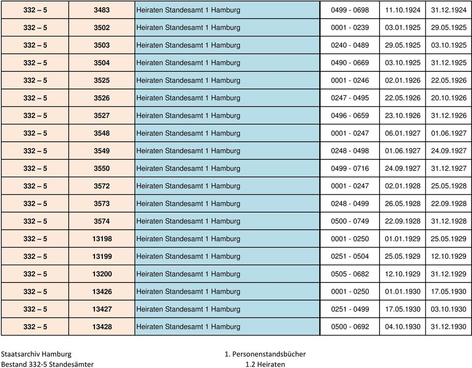 05.1926 20.10.1926 332 5 3527 Heiraten Standesamt 1 Hamburg 0496-0659 23.10.1926 31.12.1926 332 5 3548 Heiraten Standesamt 1 Hamburg 0001-0247 06.01.1927 01.06.1927 332 5 3549 Heiraten Standesamt 1 Hamburg 0248-0498 01.