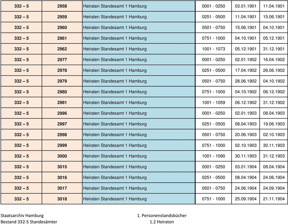 01.1902 16.04.1902 332 5 2978 Heiraten Standesamt 1 Hamburg 0251-0500 17.04.1902 26.06.1902 332 5 2979 Heiraten Standesamt 1 Hamburg 0501-0750 28.06.1902 04.10.