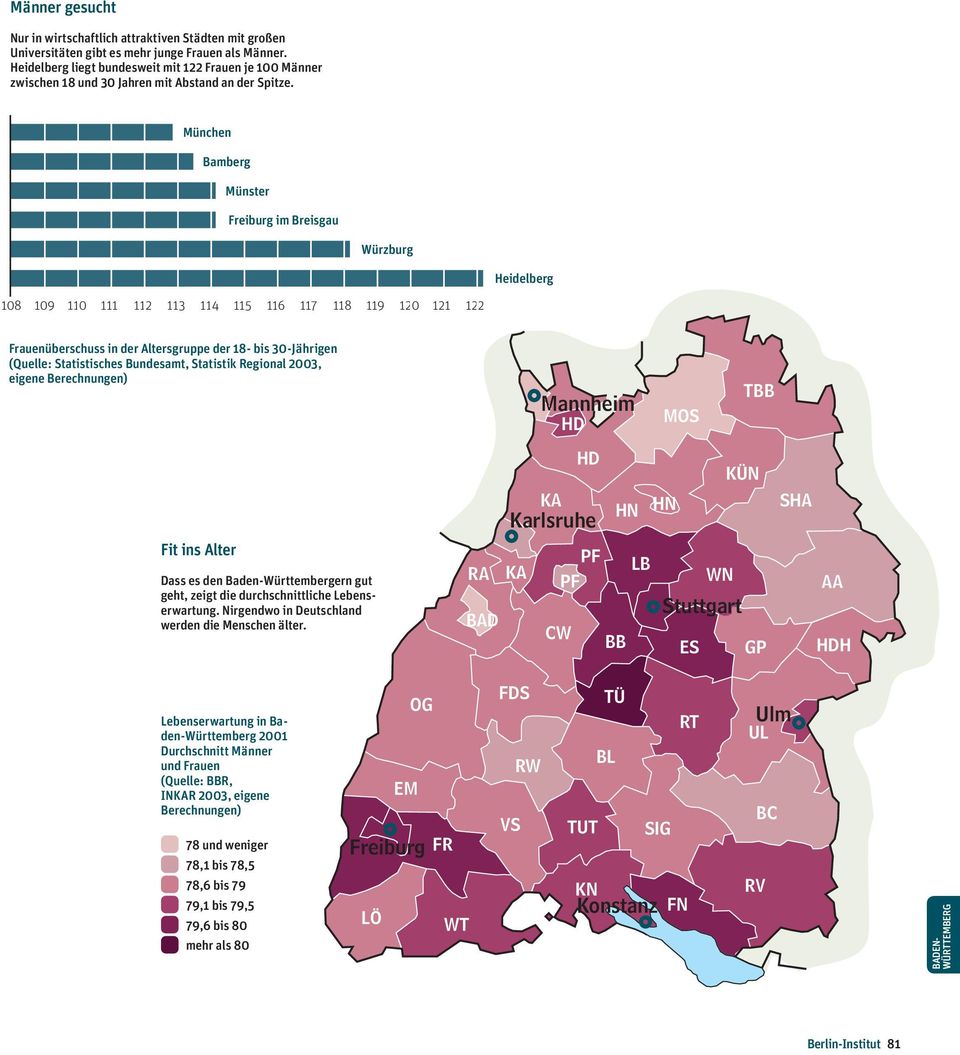 München Bamberg Münster Freiburg im Breisgau Würzburg Heidelberg 108 109 110 111 112 113 114 115 116 117 118 119 120 121 122 Frauen überschuss in der Altersgruppe der 18- bis 30-Jährigen (Quelle: