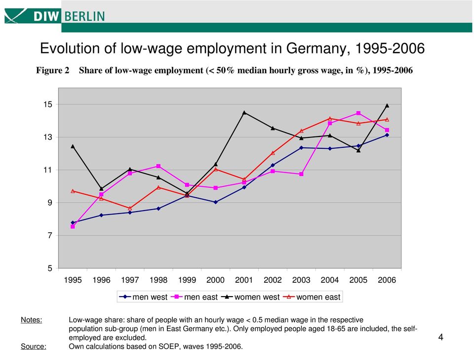 Low-wage share: share of people with an hourly wage < 0.5 median wage in the respective population sub-group (men in East Germany etc.