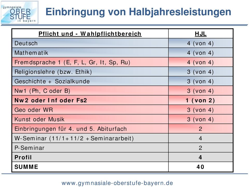 Ethik) Geschichte + Sozialkunde Nw1 (Ph, C oder B) Nw2 oder Inf oder Fs2 1 (von 2) Geo oder