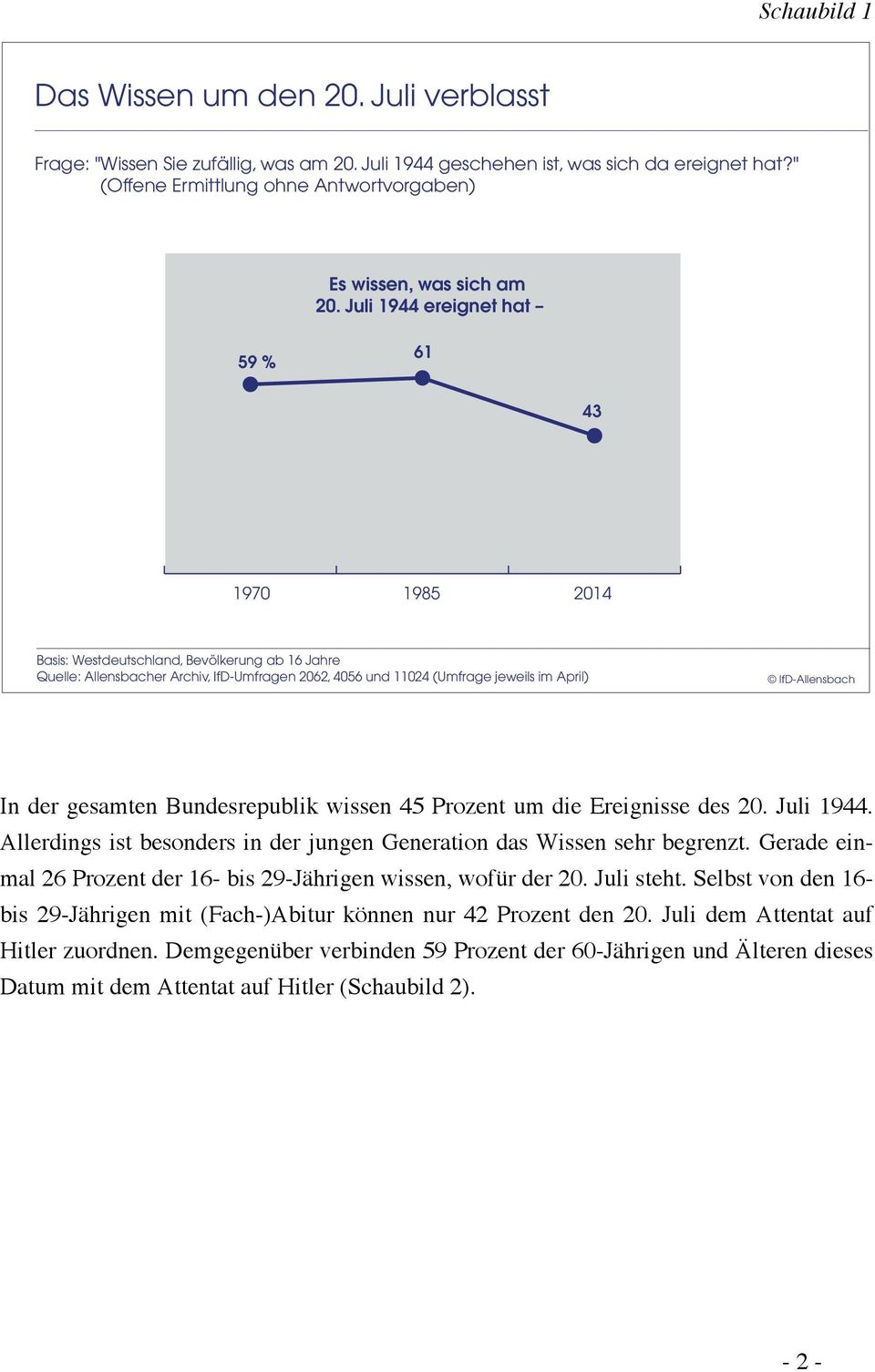Juli 1944 ereignet hat 59 % 61 43 1970 1985 2014 Basis: Westdeutschland, Bevölkerung ab 16 Quelle: Allensbacher Archiv, IfD-Umfragen 2062, 4056 und 11024 (Umfrage jeweils im April) In der gesamten