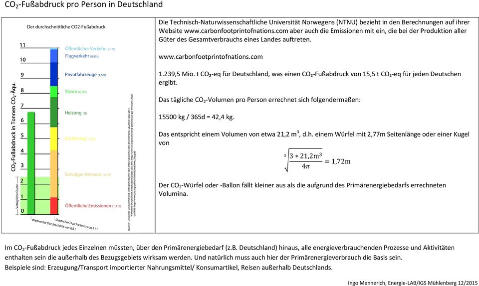 t CO₂-eq für Deutschland, was einen CO₂-Fußabdruck von 15,5 t CO₂-eq für jeden Deutschen ergibt. Das tägliche CO 2 -Volumen pro Person errechnet sich folgendermaßen: 15500 kg / 365d = 42,4 kg.