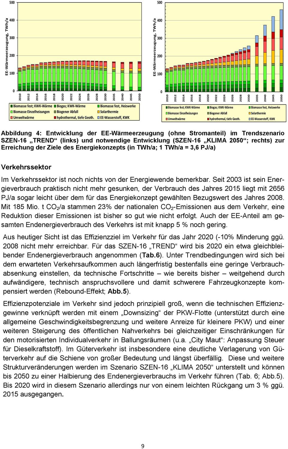 EE-Wasserstoff, KWK Biomasse fest;  EE-Wasserstoff, KWK Abbildung 4: Entwicklung der EE-Wärmeerzeugung (ohne Stromanteil) im Trendszenario SZEN-16 TREND (links) und notwendige Entwicklung (SZEN-16