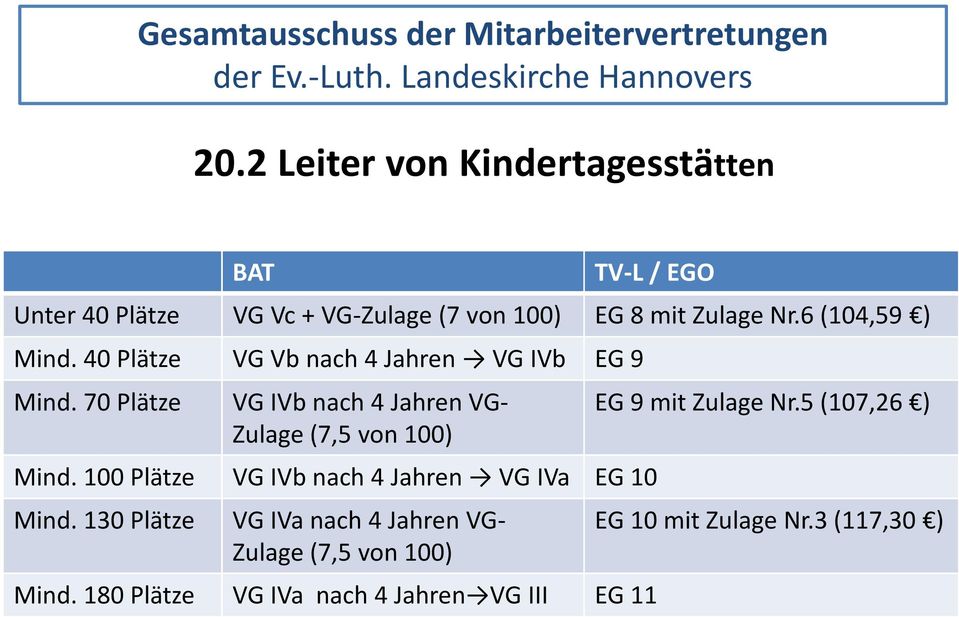 70 Plätze VG IVb nach 4 Jahren VG- EG 9 mit Zulage Nr.5 (107,26 ) Zulage (7,5 von 100) Mind.