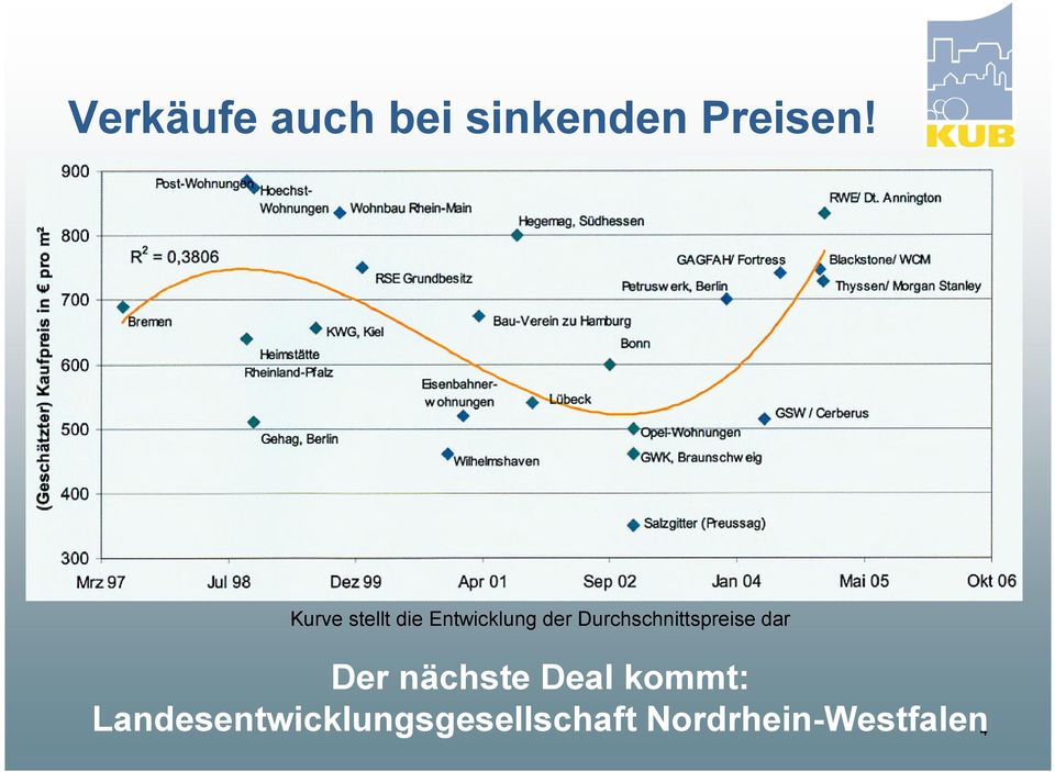 Durchschnittspreise dar Der nächste Deal