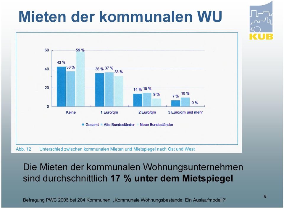 unter dem Mietspiegel Befragung PWC 2006 bei 204