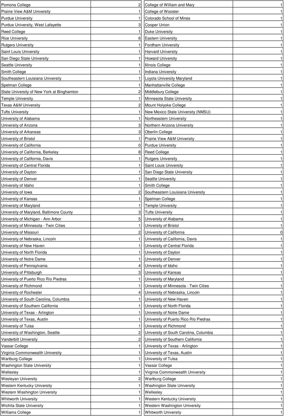University 1 Seattle University 1 Illinois College 1 Smith College 1 Indiana University 1 Southeastern Louisiana University 1 Loyola University Maryland 1 Spelman College 1 Manhattanville College 1