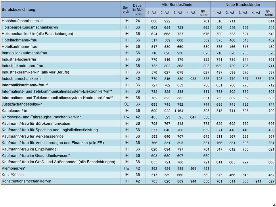 Industrie-Isolierer/in IH 36 770 816 879 822 741 789 844 791 Industriekaufmann/-frau IH 36 753 802 868 808 689 739 796 741 Industriekeramiker/-in (alle vier Berufe) IH 36 576 627 678 627 497 539 576