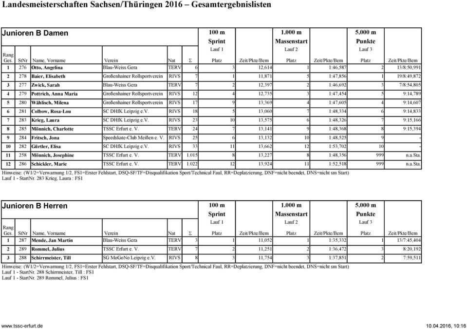 :46,69 3 7/8:54,805 4 79 Pottrich, Anna Maria Großenhainer Rollsportverein RIVS 4,735 3 :47,454 5 9:4,789 5 80 Wählisch, Milena Großenhainer Rollsportverein RIVS 7 9 3,369 4 :47,605 4 9:4,607 6 8