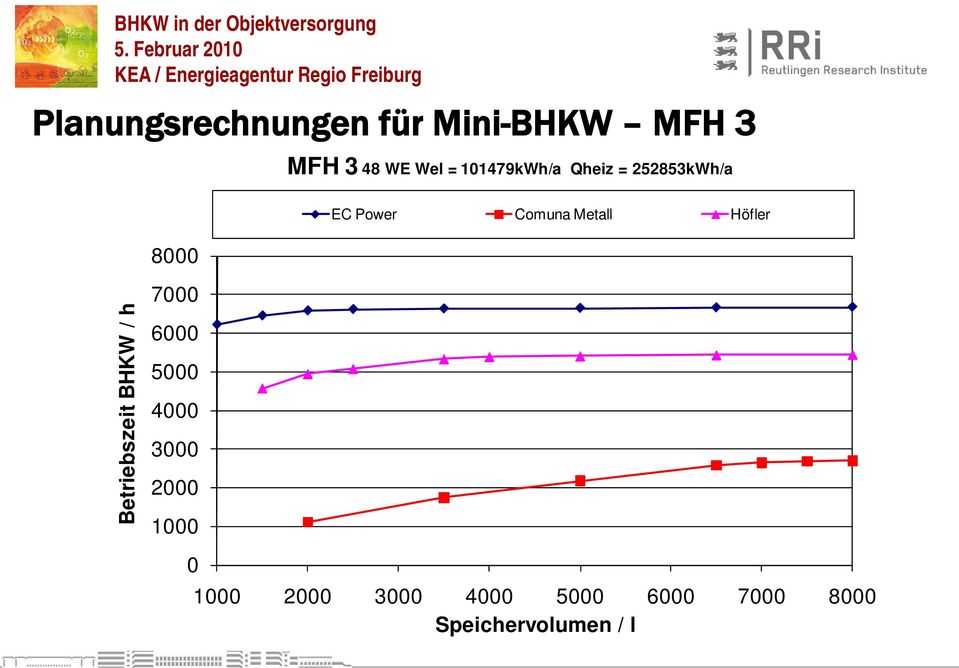 Höfler Betriebszeit BHKW / h 7000 6000 5000 4000 3000 2000
