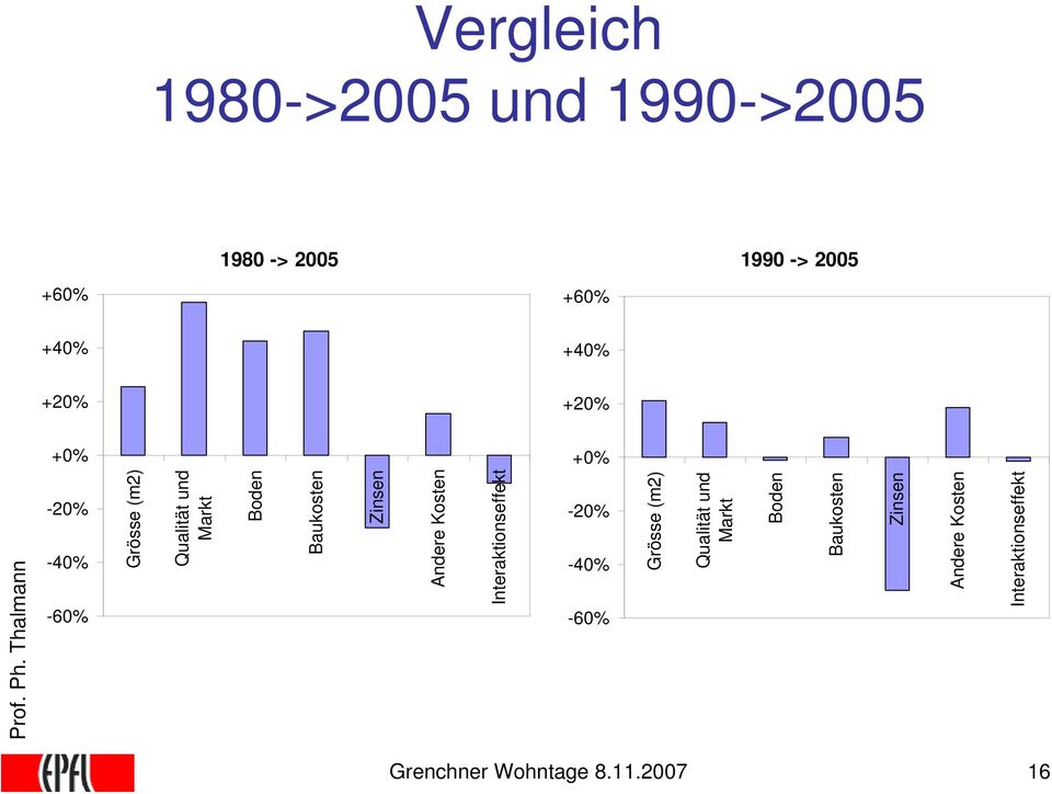 +40% +20% +0% -20% -40% -60% 1980 -> 2005-20% -40% -60% Grenchner Wohntage 8.11.