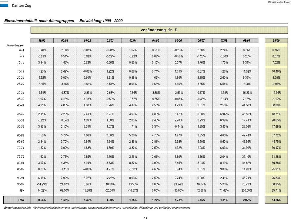 74% 1.61% 0.37% 1.26% 11.02% 10.48% 20-24 -2.52% 0.05% 2.60% 1.91% 0.28% 1.69% 1.80% 2.15% 2.60% 9.32% 8.58% 25-29 -3.15% -3.18% -1.61% -1.51% 0.96% 0.68% 1.66% 3.65% 6.54% -2.90% -0.97% 30-34 -1.