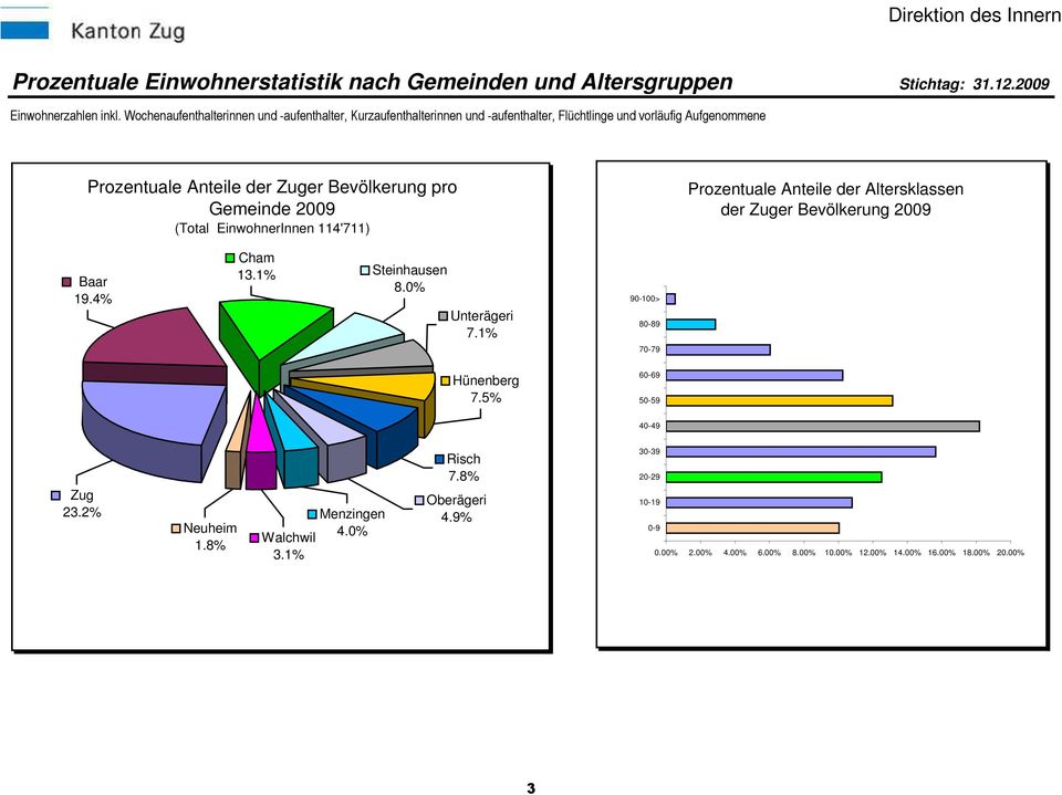 der Zuger Bevölkerung Baar 19.4% Cham 13.1% Steinhausen 8.0% Unterägeri 7.1% 90-100> 80-89 70-79 Hünenberg 7.