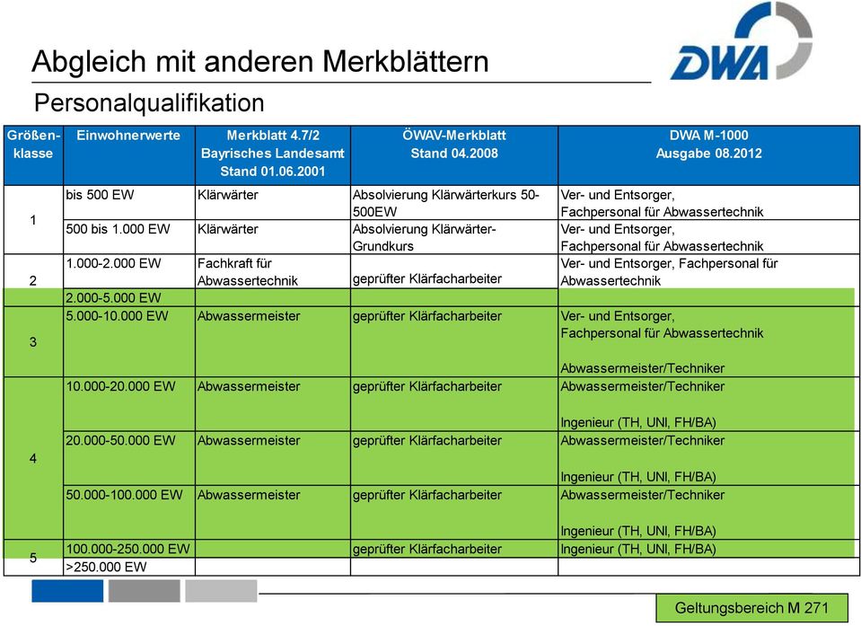 000 EW Fachkraft für Abwassertechnik geprüfter Klärfacharbeiter 2.000-5.000 EW 5.000-10.000 EW DWA M-1000 Ausgabe 08.