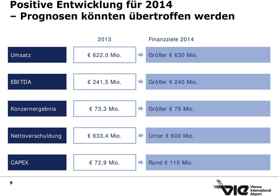 EBITDA 241,5 Mio. Größer 240 Mio. Konzernergebnis 73,3 Mio.