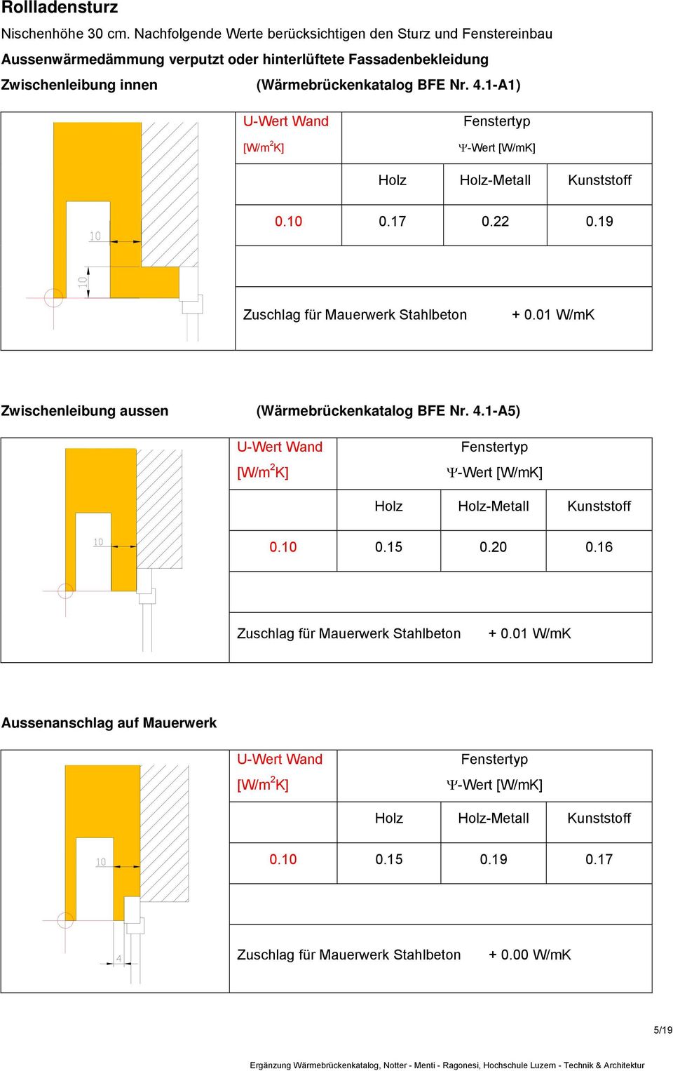 Fassadenbekleidung Zwischenleibung innen (Wärmebrückenkatalog BFE Nr. 4.1-A1) 0.10 0.17 0.22 0.