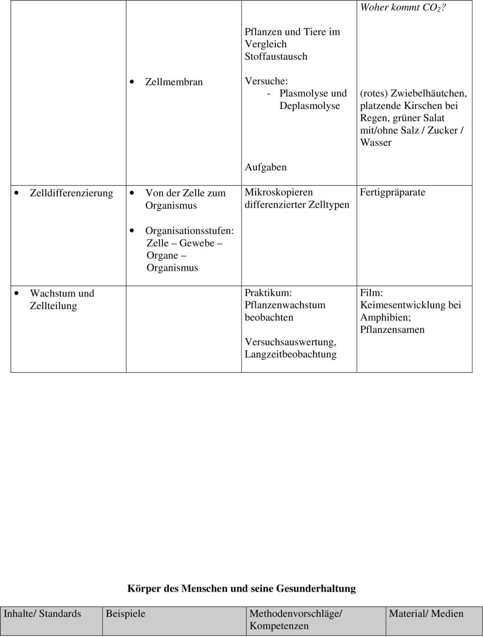 Vergleich Stoffaustausch Versuche: - Plasmolyse und Deplasmolyse Aufgaben Mikroskopieren differenzierter Zelltypen Praktikum: Pflanzenwachstum beobachten