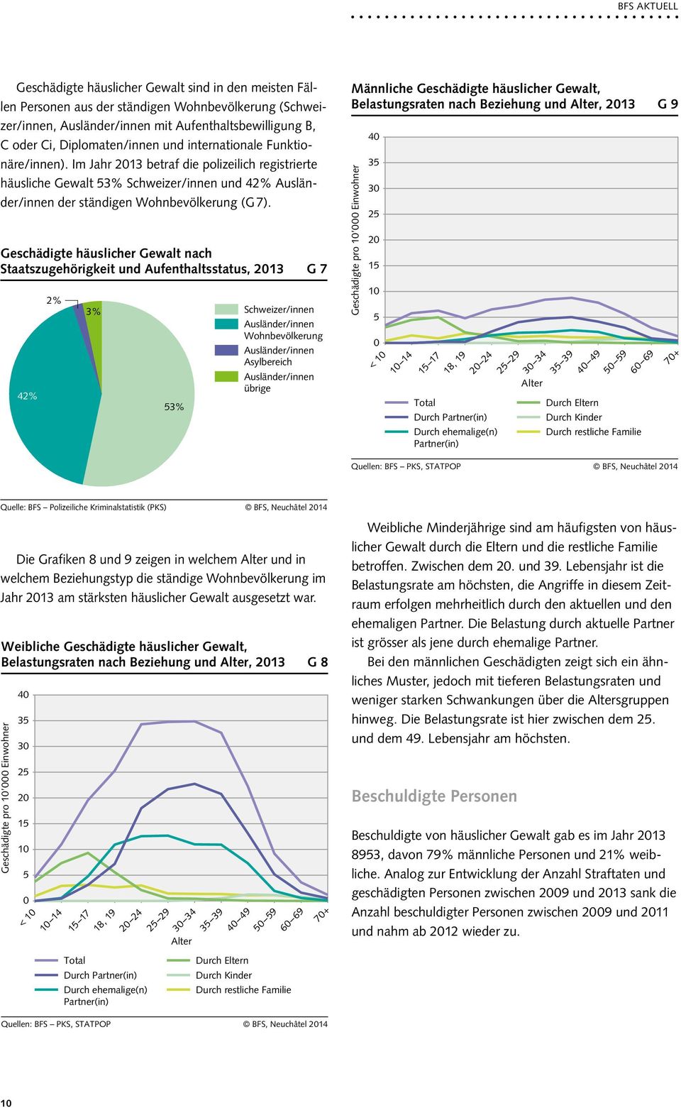 Geschädigte häuslicher Gewalt nach Staatszugehörigkeit und Aufenthaltsstatus, 2013 G 7 42% 2% 3% 53% Schweizer/innen Ausländer/innen Wohnbevölkerung Ausländer/innen Asylbereich Ausländer/innen übrige