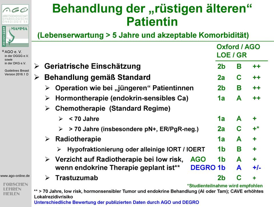 ) 2a C +* Radiotherapie 1a A + Hypofraktionierung oder alleinige IORT / IOERT 1b B + Verzicht auf Radiotherapie bei low risk, AGO 1b A + wenn endokrine Therapie geplant ist** DEGRO 1b A +/-