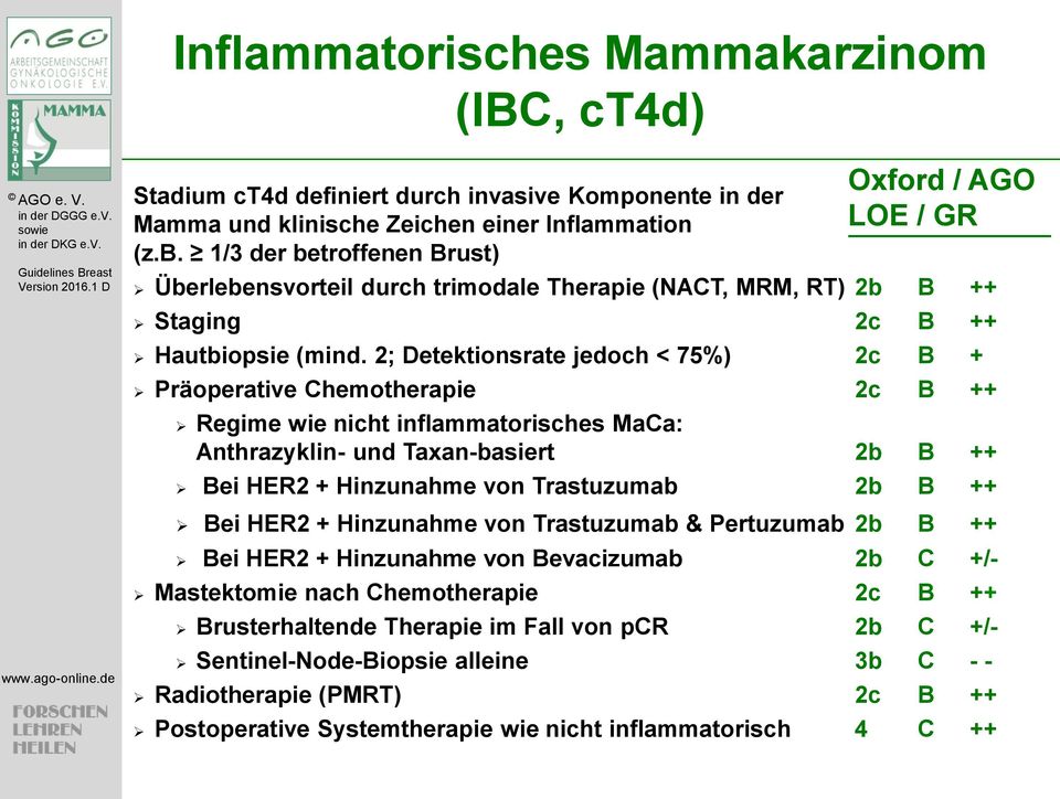 2; Detektionsrate jedoch < 75%) 2c B + Präoperative Chemotherapie 2c B ++ Regime wie nicht inflammatorisches MaCa: Anthrazyklin- und Taxan-basiert 2b B ++ Bei HER2 + Hinzunahme von Trastuzumab 2b B