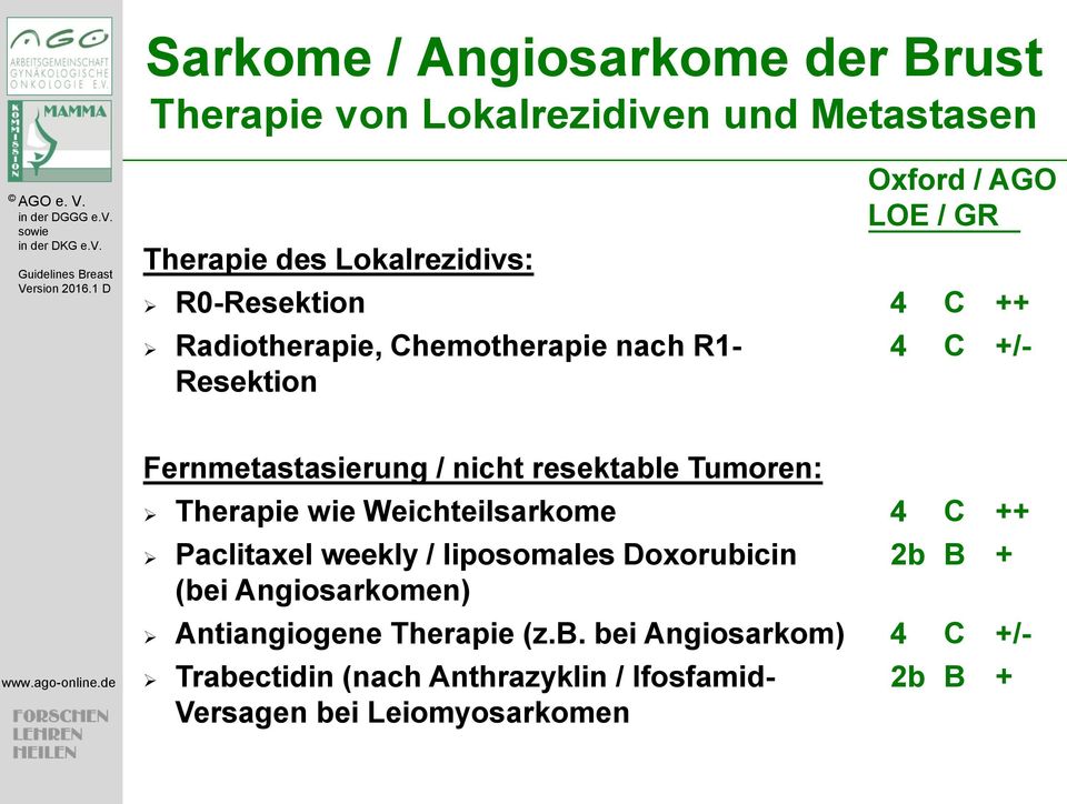 Therapie wie Weichteilsarkome 4 C ++ Paclitaxel weekly / liposomales Doxorubicin 2b B + (bei Angiosarkomen)