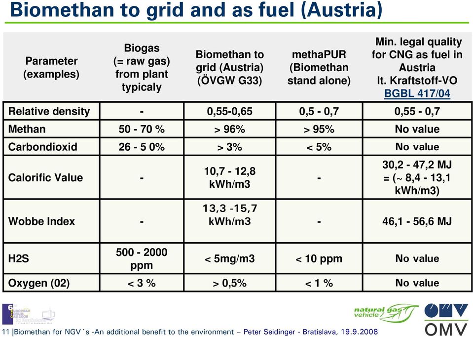 Kraftstoff-VO BGBL 417/04 Relative density - 0,55-0,65 0,5-0,7 0,55-0,7 Methan 50-70 % > 96% > 95% No value Carbondioxid 26-5 0% > 3% < 5% No value Calorific Value -