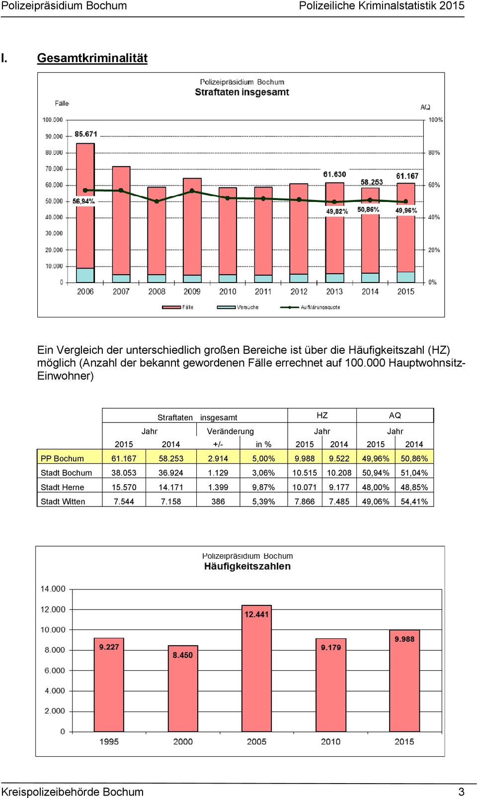 000 Hauptwohnsitz- Einwohner) Straftaten insgesamt HZ AQ Jahr Veränderung Jahr Jahr 2015 2014 +/- in % 2015 2014 2015 2014 PP Bochum 61.167 58.