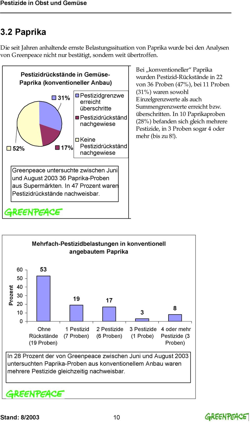 Greenpeace untersuchte zwischen Juni und August 2003 36 Paprika-Proben aus Supermärkten. In 47 Prozent waren Pestizidrückstände nachweisbar.