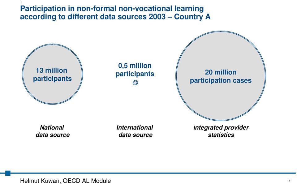 participants 20 million participation cases National data source