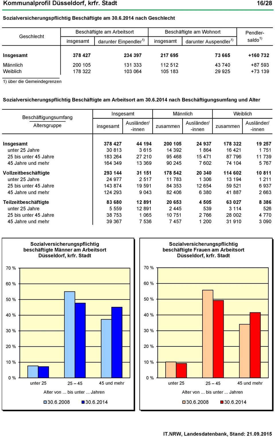 Sozialversicherungspflichtig Beschäftigte am Arbeitsort am 30.6.