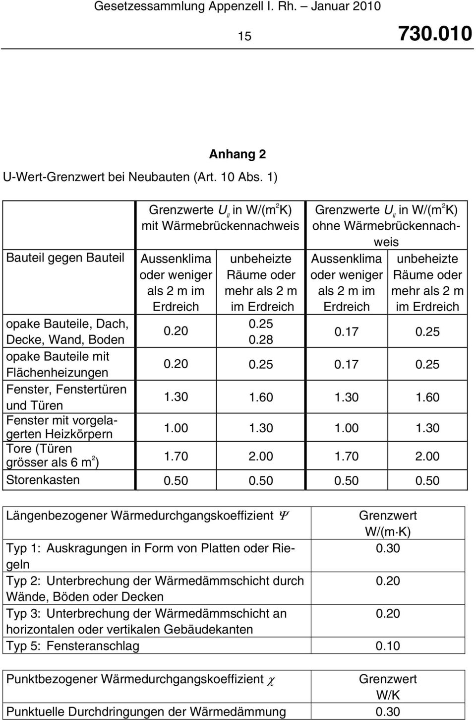 8 Grenzwerte U li in W/(m K) ohne Wärmebrückennachweis Aussenklima oder weniger als m im Erdreich unbeheizte Räume oder mehr als m im Erdreich opake Bauteile, Dach, Decke, Wand, Boden 0.0 0.7 0.