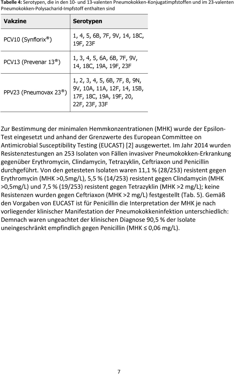 19F, 20, 22F, 23F, 33F Zur Bestimmung der minimalen Hemmkonzentrationen (MHK) wurde der Epsilon- Test eingesetzt und anhand der Grenzwerte des European Committee on Antimicrobial Susceptibility
